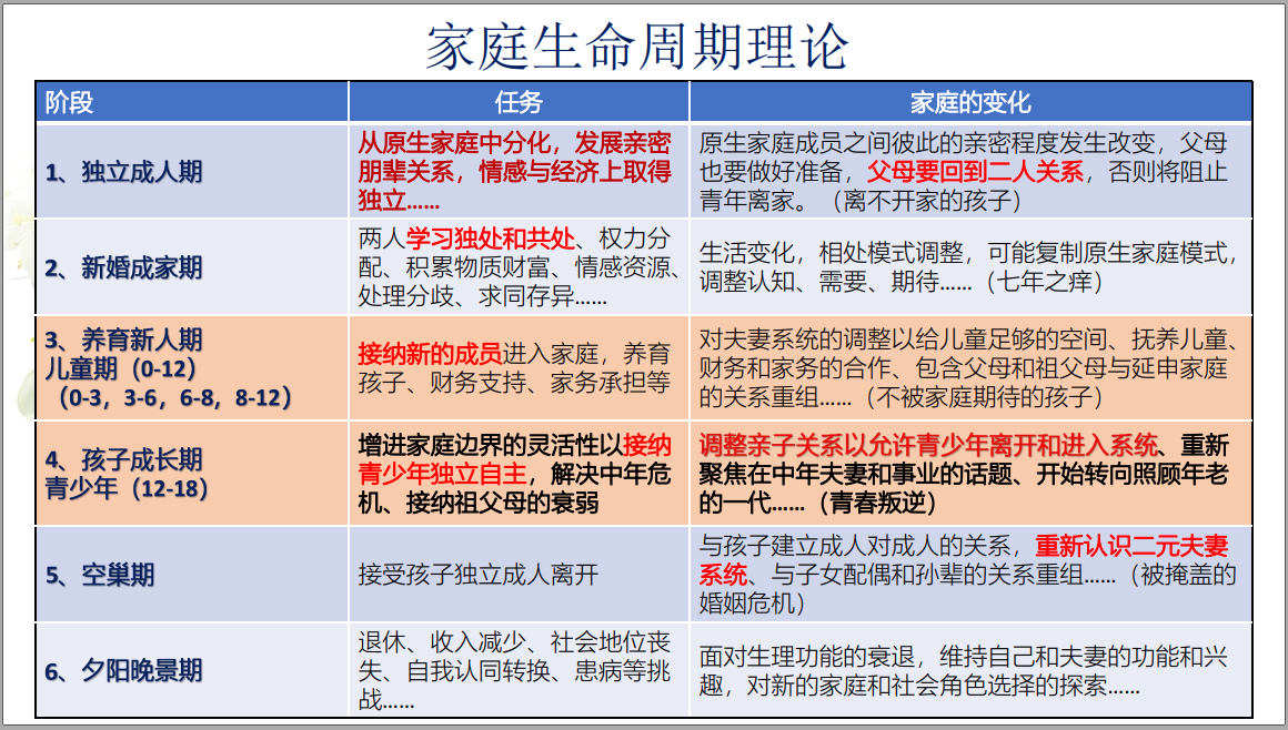 圖4家庭生命週期理論示意圖最後,呂老師帶領大家走進